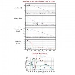 Eficiencia Cuántica y Ganancias. Cámara ASI 385 MC Color ZWO