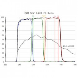Transmisión de luz filtros LRGB de ZWO