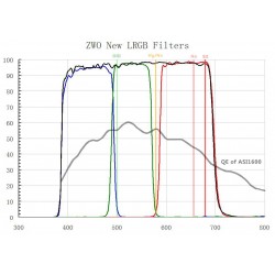 Curvas de transmisión de luz LRGB