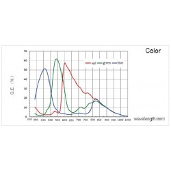 Eficiencia cuántica. Cámara QHY5L-II Color