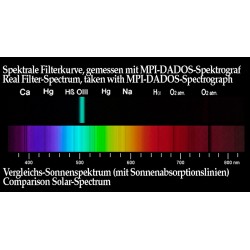 Filtro OIII Visual 10 nm Baader Planetarium Espectro