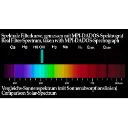 Filtro OIII Visual 10 nm Baader Planetarium Espectro