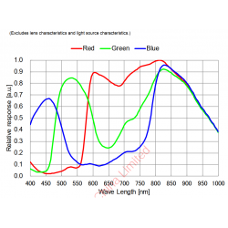 Cámara ASI 462MC Color ZWO EQ% RGB