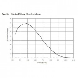 ASI 120 MM-S de ZWO EQ