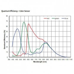 Eficiencia Cuántica Cámara ASI 120 MC-S Color ZWO
