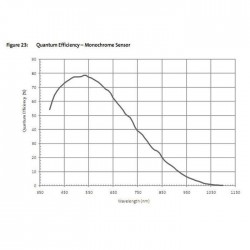Eficiencia Cuántica Cámara ASI 120 MC-S Color ZWO