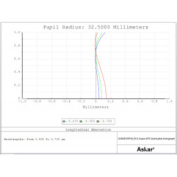 Refractor Askar 65PHQ Quintuplete