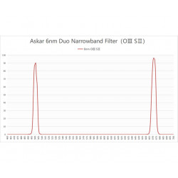 Filtro Color Magic 2" Doble banda SII y OIII Askar