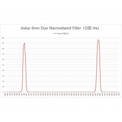 Filtro Color Magic 2" Doble banda Halpha y OIII Askar
