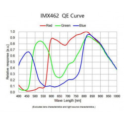 Cámara Mars-C (IMX462) Color - Player One