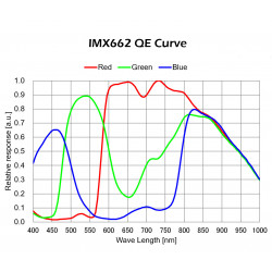 Cámara Mars-C II (IMX662) Color - Player One