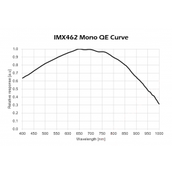 Cámara Mars-M II (IMX462) Mono - Player One