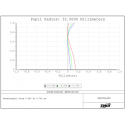 Refractor Quintuplete APO FF65 ZWO