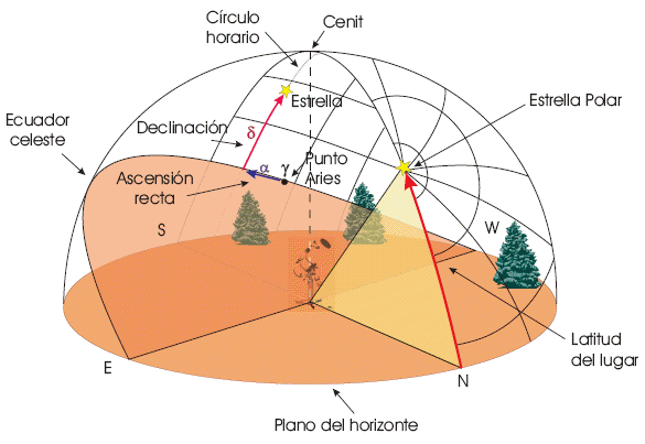 alinemaiento ecuatorial telescopio